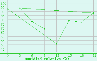 Courbe de l'humidit relative pour Gus'- Hrustal'Nyj