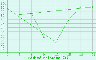 Courbe de l'humidit relative pour Tambov