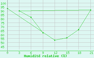 Courbe de l'humidit relative pour Kybartai