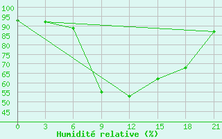 Courbe de l'humidit relative pour Orsa