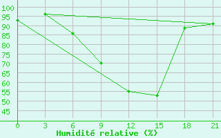 Courbe de l'humidit relative pour Orsa