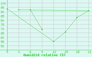 Courbe de l'humidit relative pour Gigant