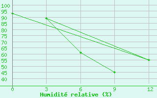 Courbe de l'humidit relative pour Budennovsk