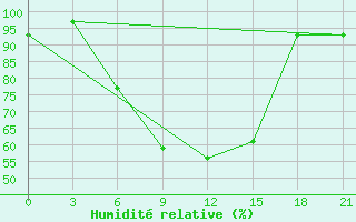 Courbe de l'humidit relative pour Tihvin