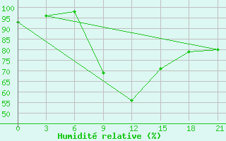 Courbe de l'humidit relative pour Sluck