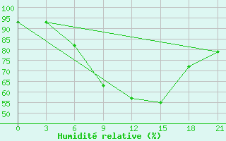 Courbe de l'humidit relative pour Sumy