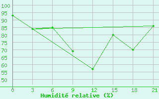 Courbe de l'humidit relative pour Qyteti Stalin