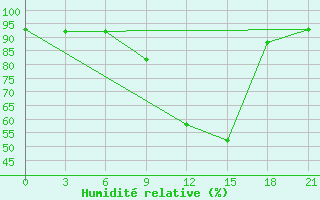 Courbe de l'humidit relative pour Decimomannu