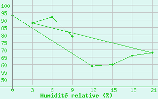 Courbe de l'humidit relative pour Vasilevici