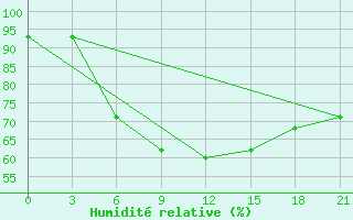 Courbe de l'humidit relative pour Krasnoscel'E