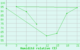 Courbe de l'humidit relative pour Kojnas