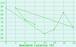 Courbe de l'humidit relative pour Zukovka