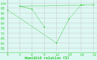 Courbe de l'humidit relative pour Ust'- Cil'Ma