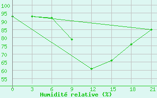 Courbe de l'humidit relative pour Staritsa