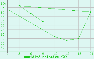 Courbe de l'humidit relative pour Pinsk