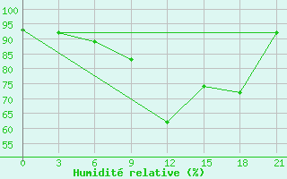 Courbe de l'humidit relative pour Staritsa