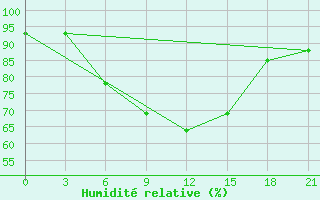 Courbe de l'humidit relative pour Novaja Ladoga