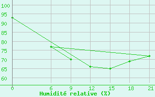 Courbe de l'humidit relative pour El Khoms