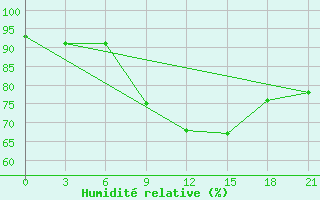 Courbe de l'humidit relative pour Morsansk