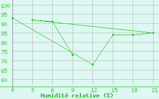 Courbe de l'humidit relative pour Aleksandrov-Gaj