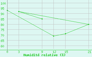 Courbe de l'humidit relative pour Florina