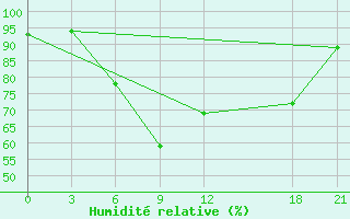 Courbe de l'humidit relative pour Novaja Ladoga