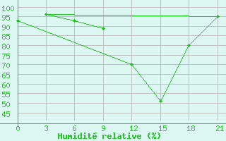 Courbe de l'humidit relative pour Nikolaevskoe