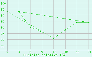 Courbe de l'humidit relative pour Lyntupy