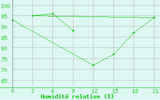 Courbe de l'humidit relative pour Laukuva