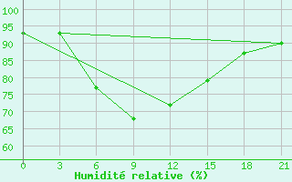 Courbe de l'humidit relative pour Carsamba Samsun