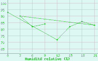 Courbe de l'humidit relative pour Simferopol