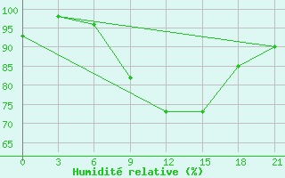 Courbe de l'humidit relative pour Ohony