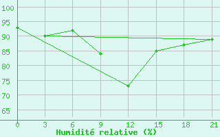 Courbe de l'humidit relative pour Komsomolski