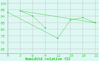 Courbe de l'humidit relative pour Svitlovods'K