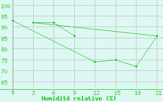 Courbe de l'humidit relative pour Polock