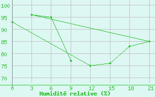 Courbe de l'humidit relative pour Baranovici