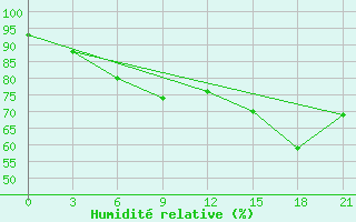 Courbe de l'humidit relative pour Inza