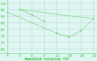 Courbe de l'humidit relative pour Siauliai