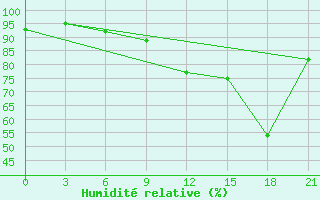 Courbe de l'humidit relative pour San Sebastian / Igueldo