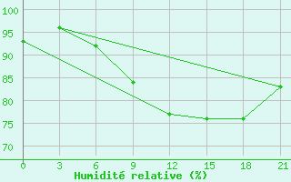 Courbe de l'humidit relative pour Gdov