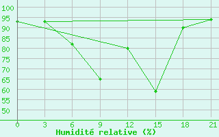 Courbe de l'humidit relative pour Trubcevsk