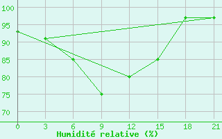 Courbe de l'humidit relative pour Vorkuta