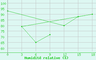 Courbe de l'humidit relative pour Kuala Lumpur