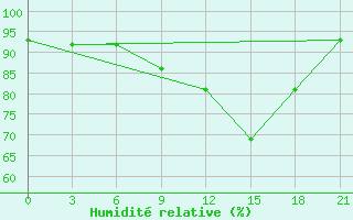 Courbe de l'humidit relative pour Glasgow (UK)