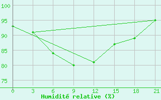 Courbe de l'humidit relative pour Cape Svedskij