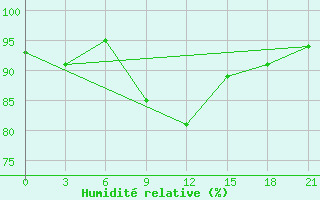 Courbe de l'humidit relative pour Krasnyj Kut