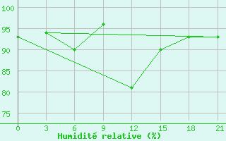 Courbe de l'humidit relative pour Krasnyj Kut