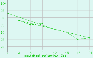 Courbe de l'humidit relative pour Kasin