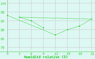 Courbe de l'humidit relative pour Ohony