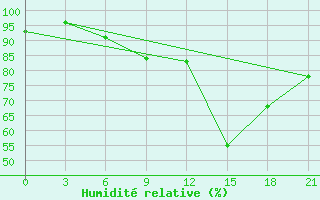 Courbe de l'humidit relative pour Kasserine